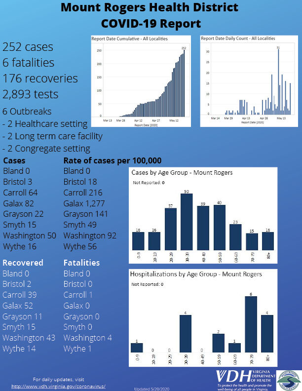 Mount Rogers Health District weekly report